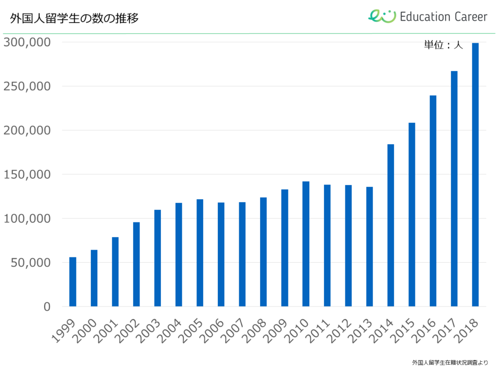 出典:Education Career https://education-career.jp/magazine/data-report/2019/numbers-foreign-student/