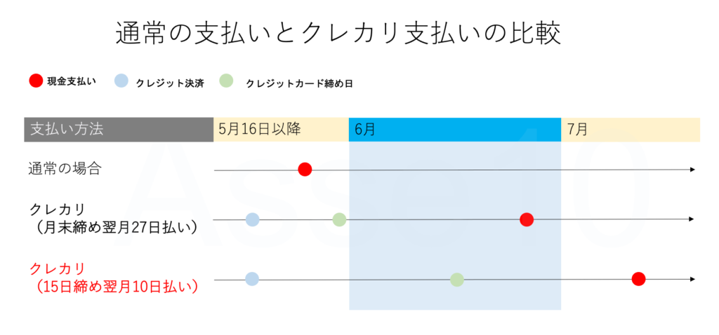通常の支払いとクレカリ支払いの現金支払い日の違い